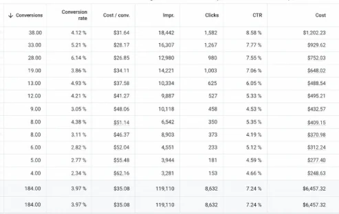 Google Ads: Ad account screenshot